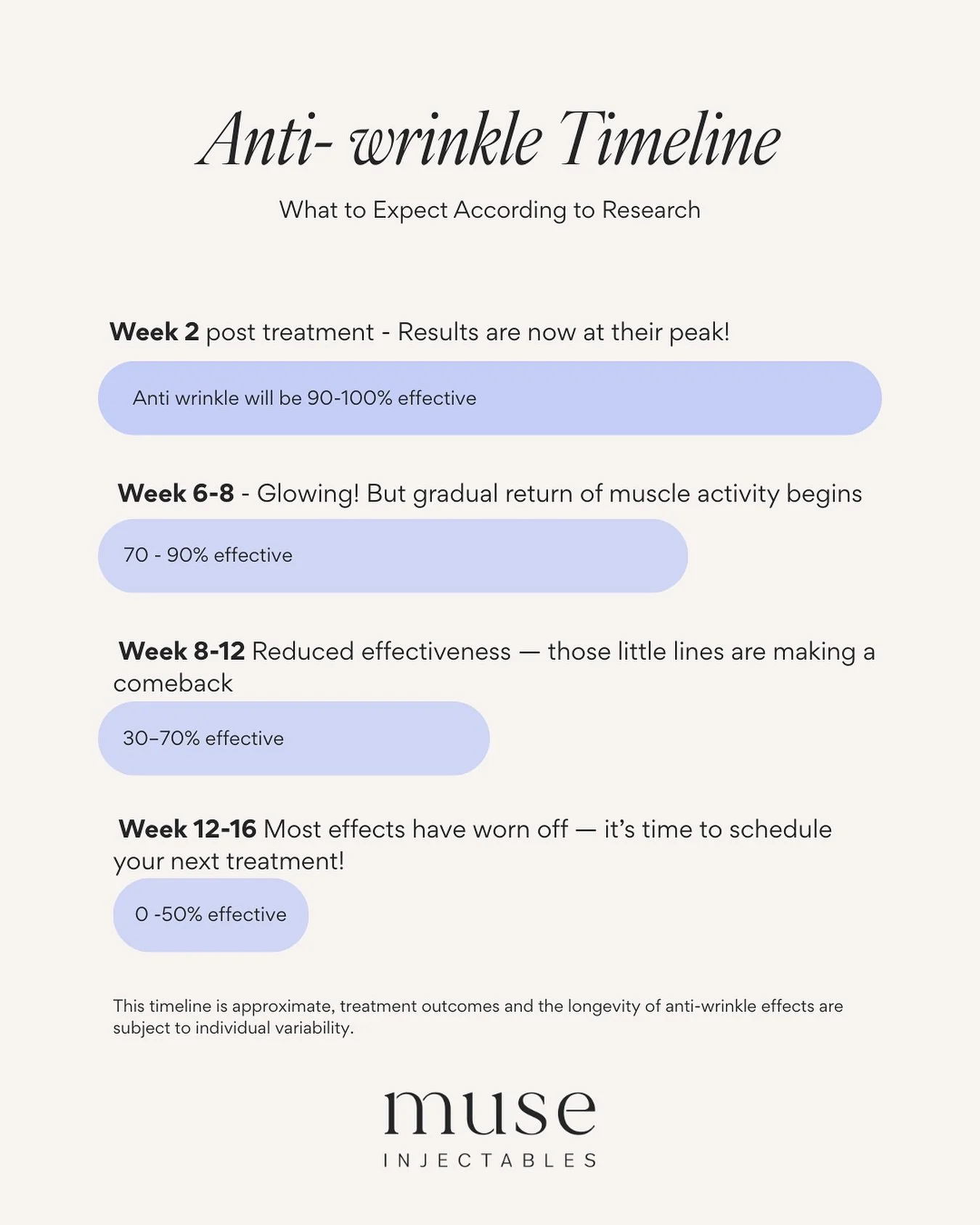 How long does anti wrinkle actually last?

Many clients expect anti wrinkle to stay 100% effective from Week 2 all the way through to Week 12&ndash;16&hellip;
If only it were that simple! 😅

Several factors influence Botox longevity, including:

💉 