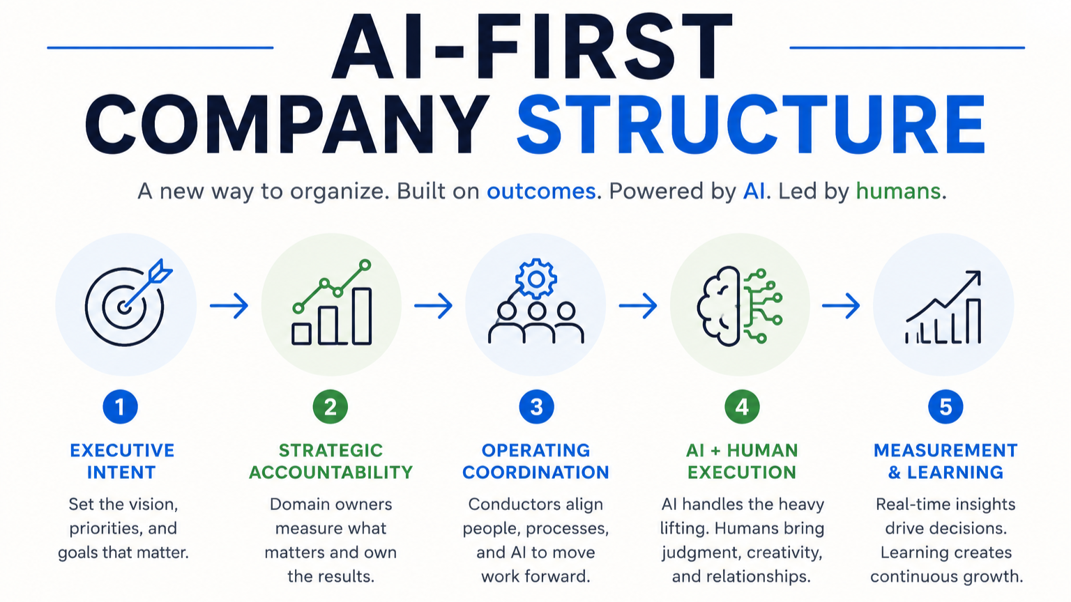 The AI-First Company Structure: How Businesses Will Be Organized in the Future