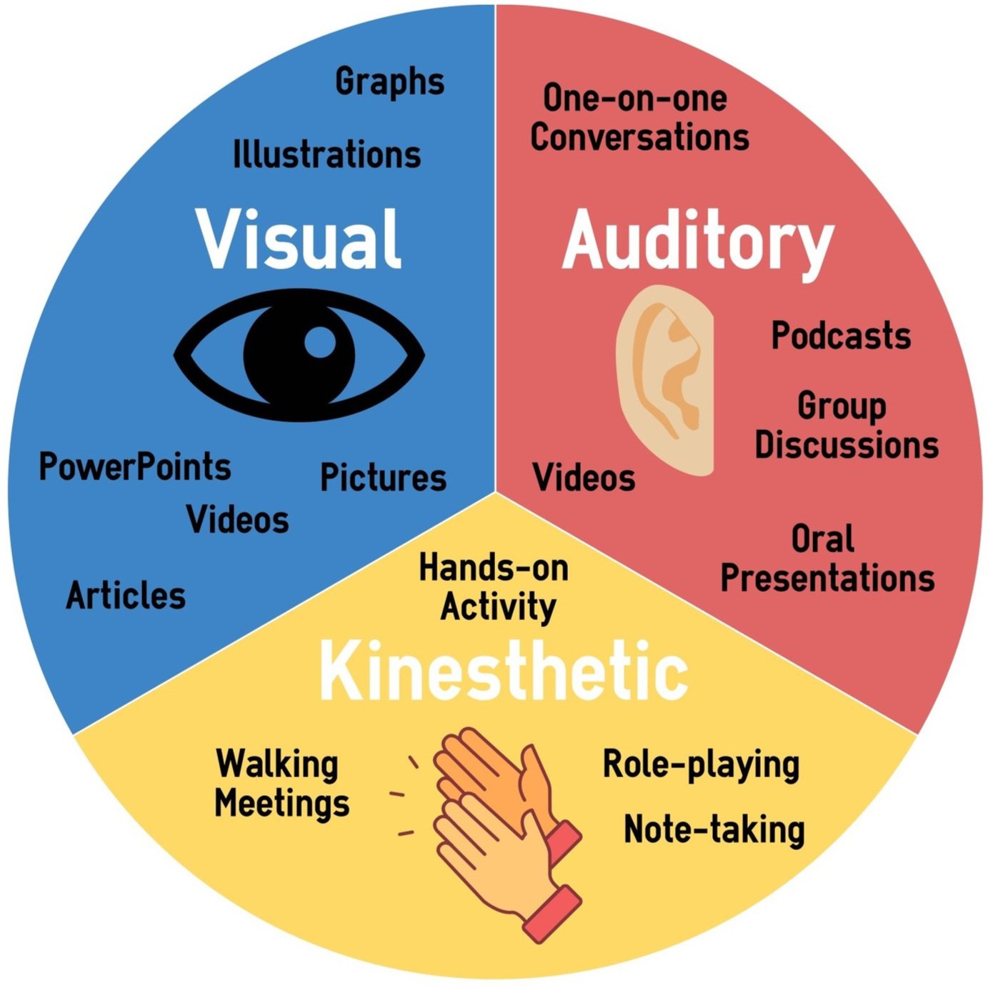   Neil Fleming, Modèle VAK  