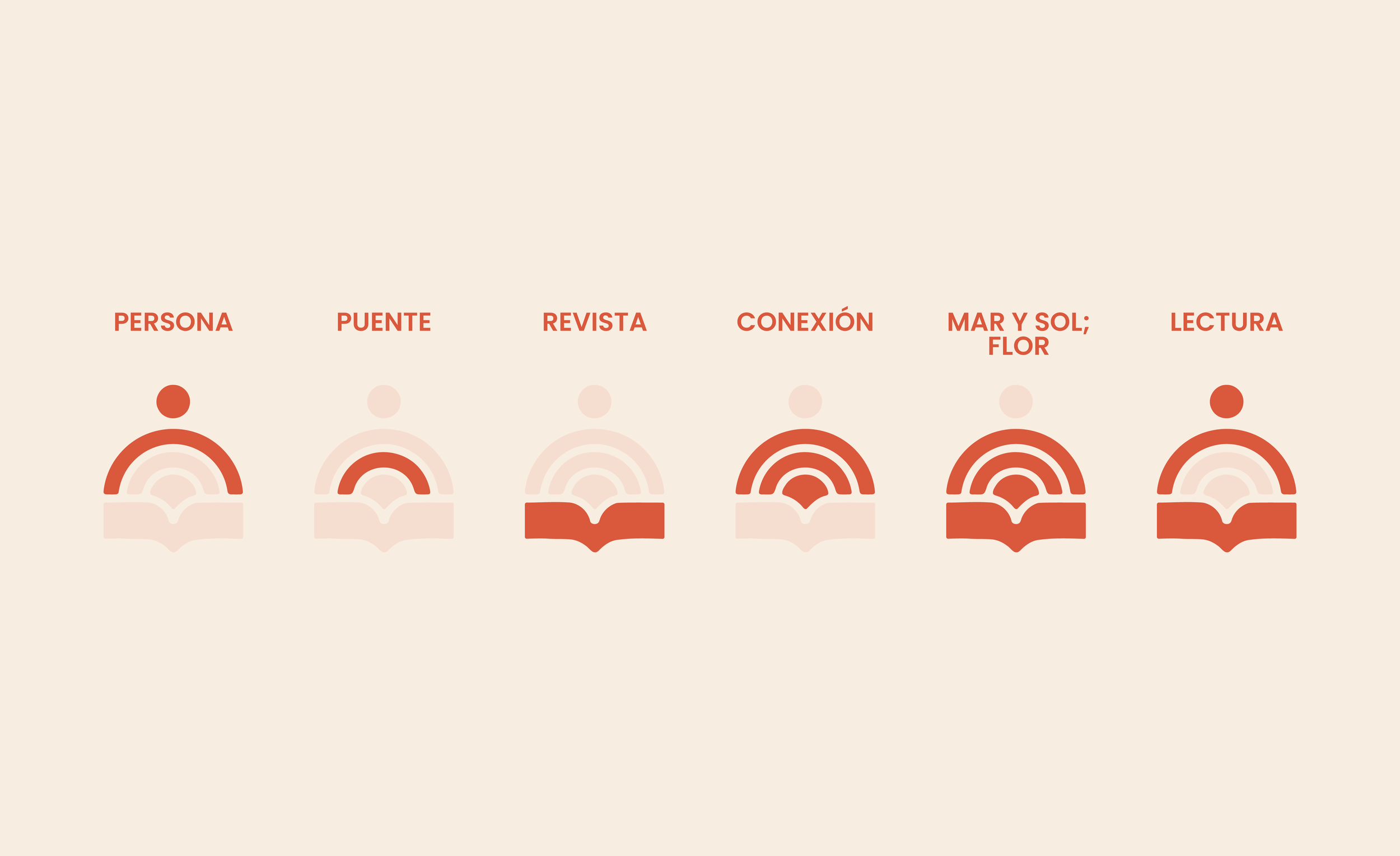 Image showing Puentes del Caribe’s icon logo's various meanings, in orange-red highlighting the figures of a person, bridge, book, connection, ocean, sun/flower, and reading, with less relevant parts in lower opacity.