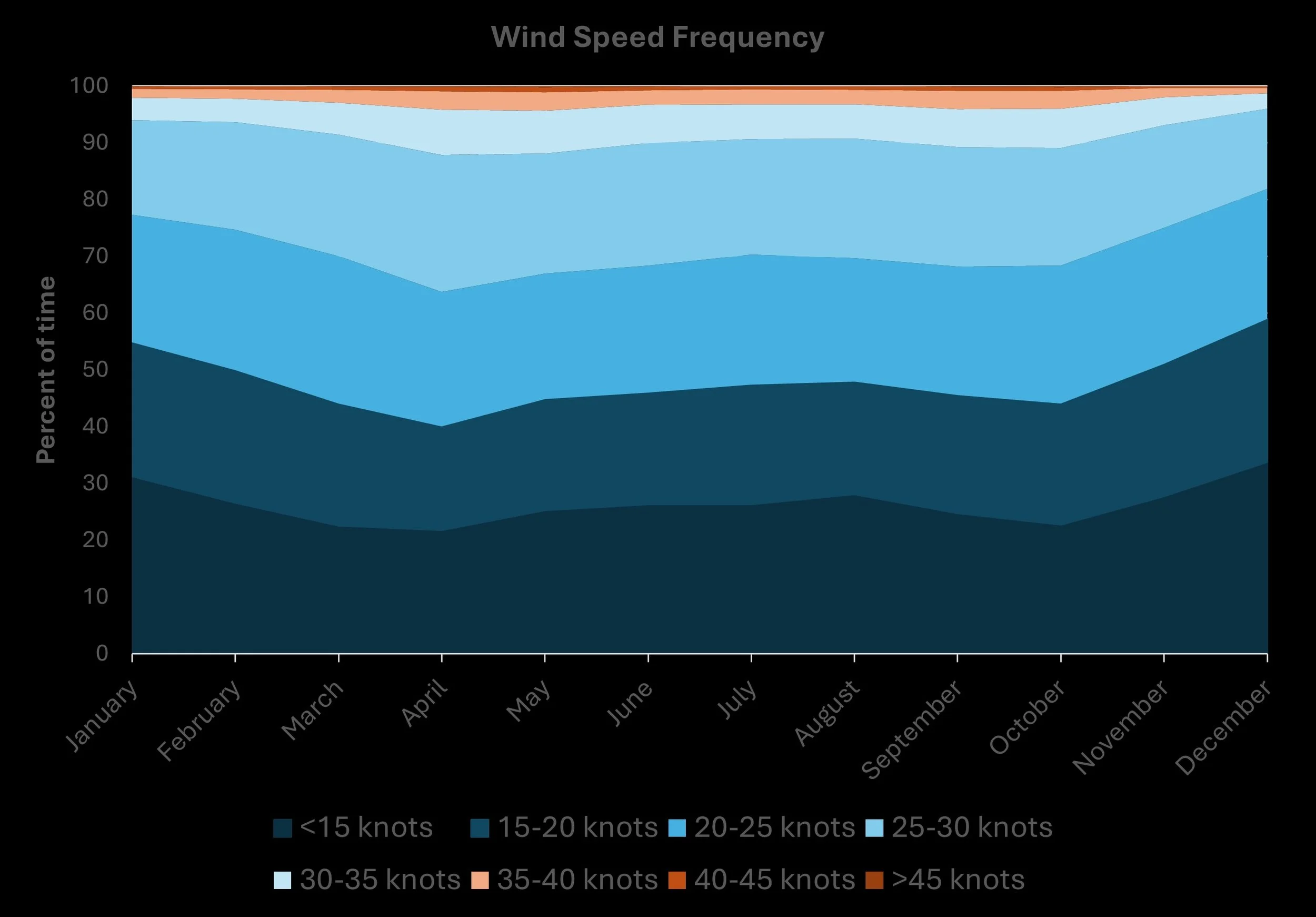 Wins_speed_frequency_Mac_island.jpg