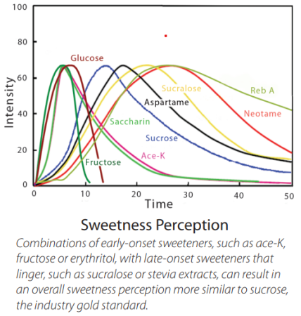 Sweetness-Perception-Curve-428x450.png