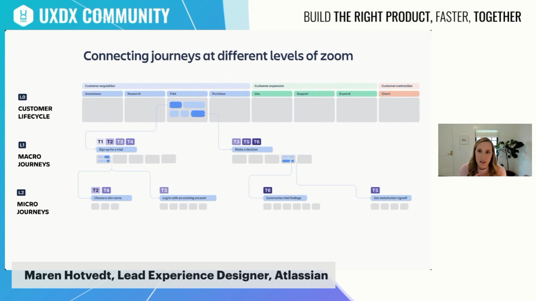 Still from a video of Maren Hotvedt discussing connecting journeys at different levels of zoom; image shows L0, L1, and L2 workflows and how they interact.