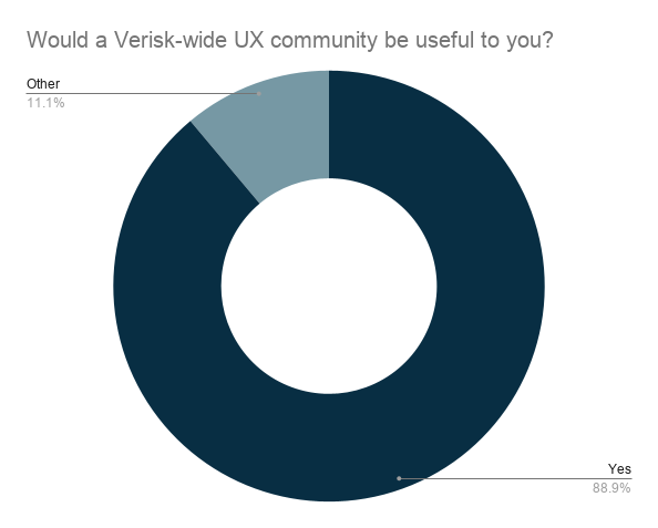 Would a Verisk-wide UX community be useful to you_.png