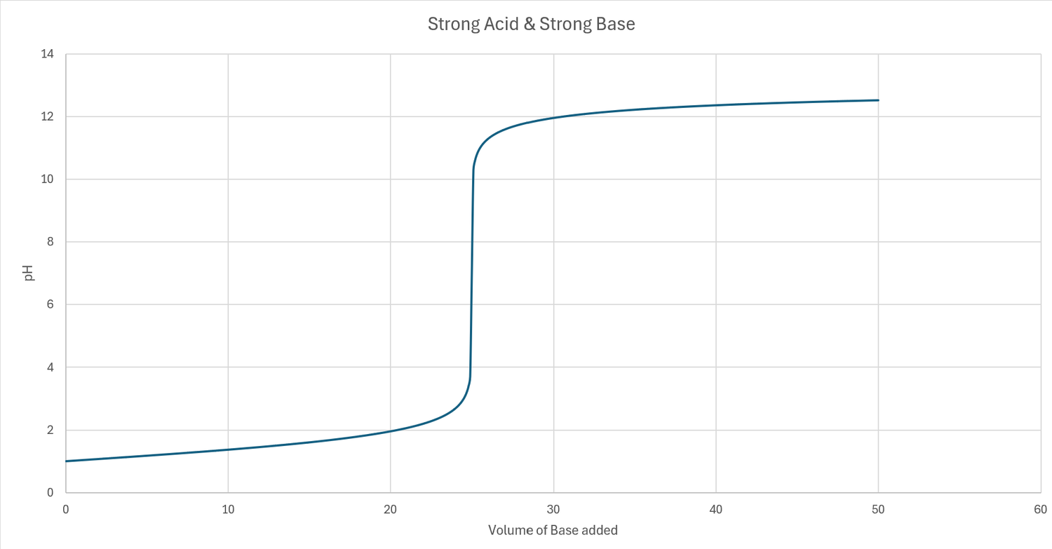 AQA A Level Acids, Bases & Buffers Notes — Revise Chemistry