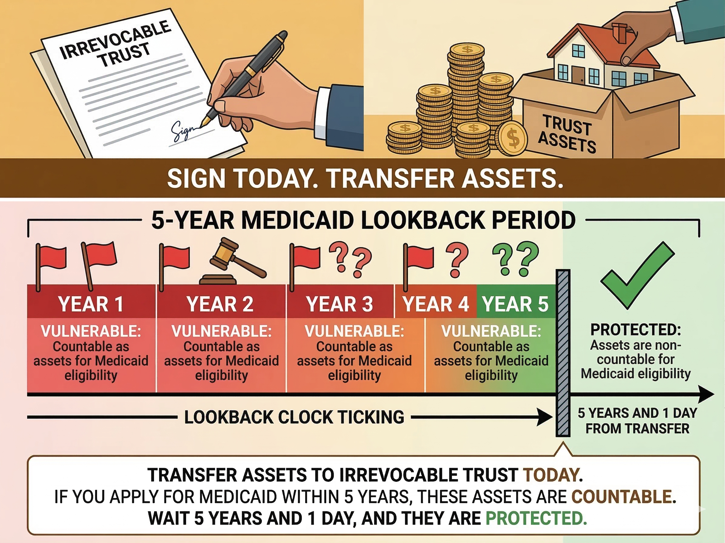 Understanding Medicaid's Five-Year Look-Back Period