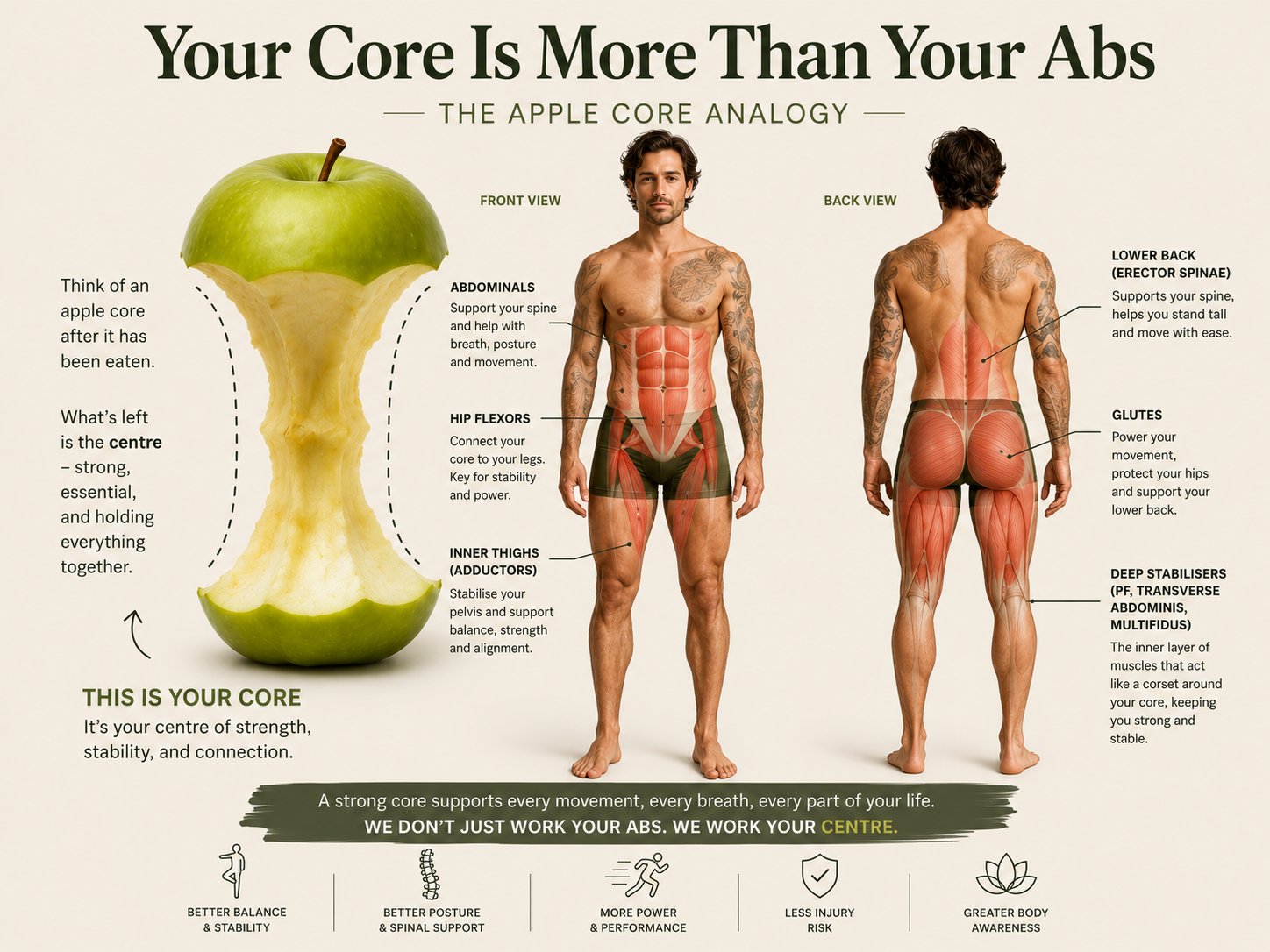 Where Is your Core?