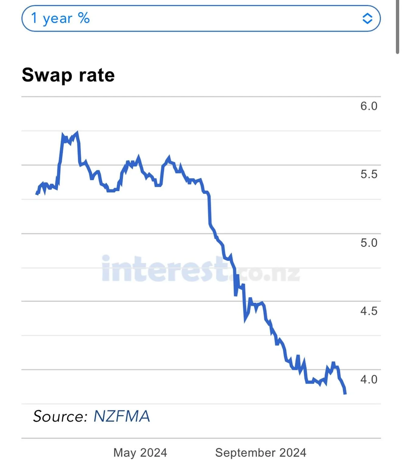 Swap rates, or wholesale rates, have started to move down slightly in anticipation of this weeks OCR review, but they haven&rsquo;t shifted as much as the last OCR review 📉

We&rsquo;re guessing that we&rsquo;ll see a 50bps cut to the OCR this week,