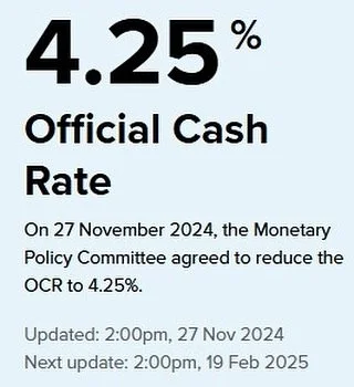 As we guessed, the RBNZ has dropped the OCR by 50 basis points, now sitting at 4.25% 📉📉

We&rsquo;ll be watching the market closely, stay tuned for updates 👀