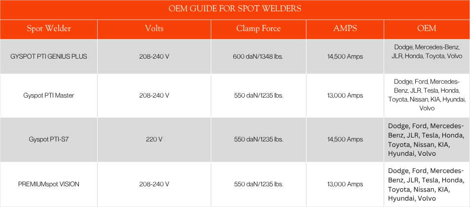 OEM Spot Welder Guide For Collision Repair