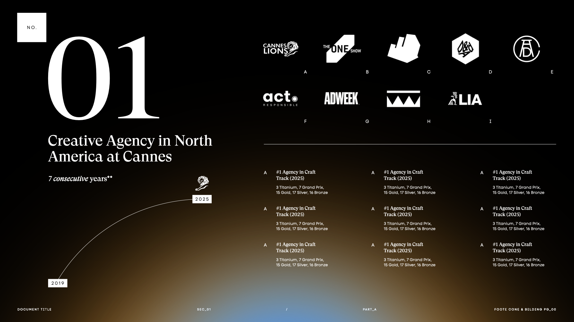 A digital infographic displaying logos and text indicating a creative agency's achievements and reputation in North America at Cannes, highlighting seven consecutive years, and emphasizing awards in craft track, with a color gradient background from black to gold and white text.