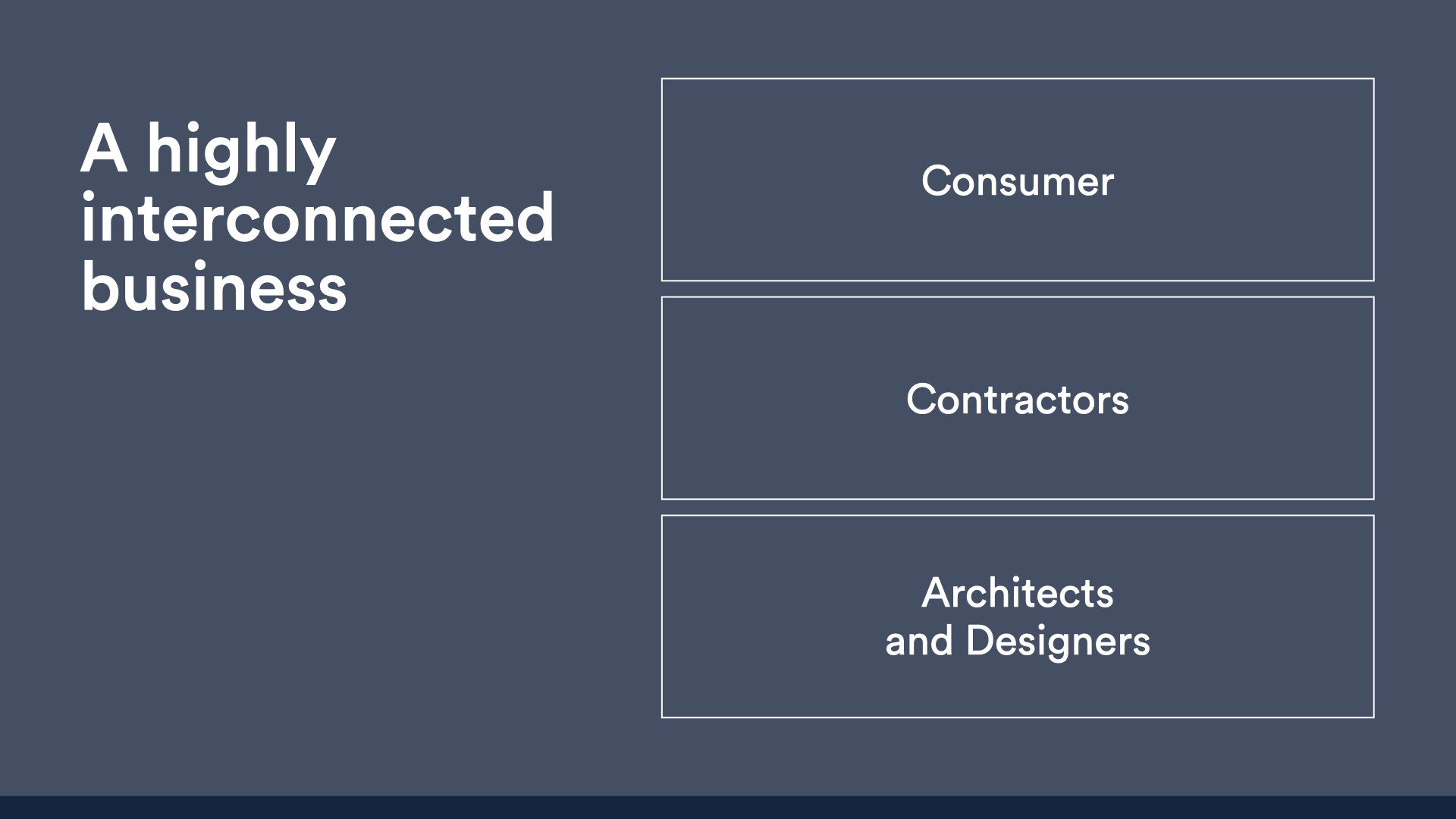 Diagram illustrating a highly interconnected business with sections labeled Consumer, Contractors, and Architects and Designers on a dark blue background.