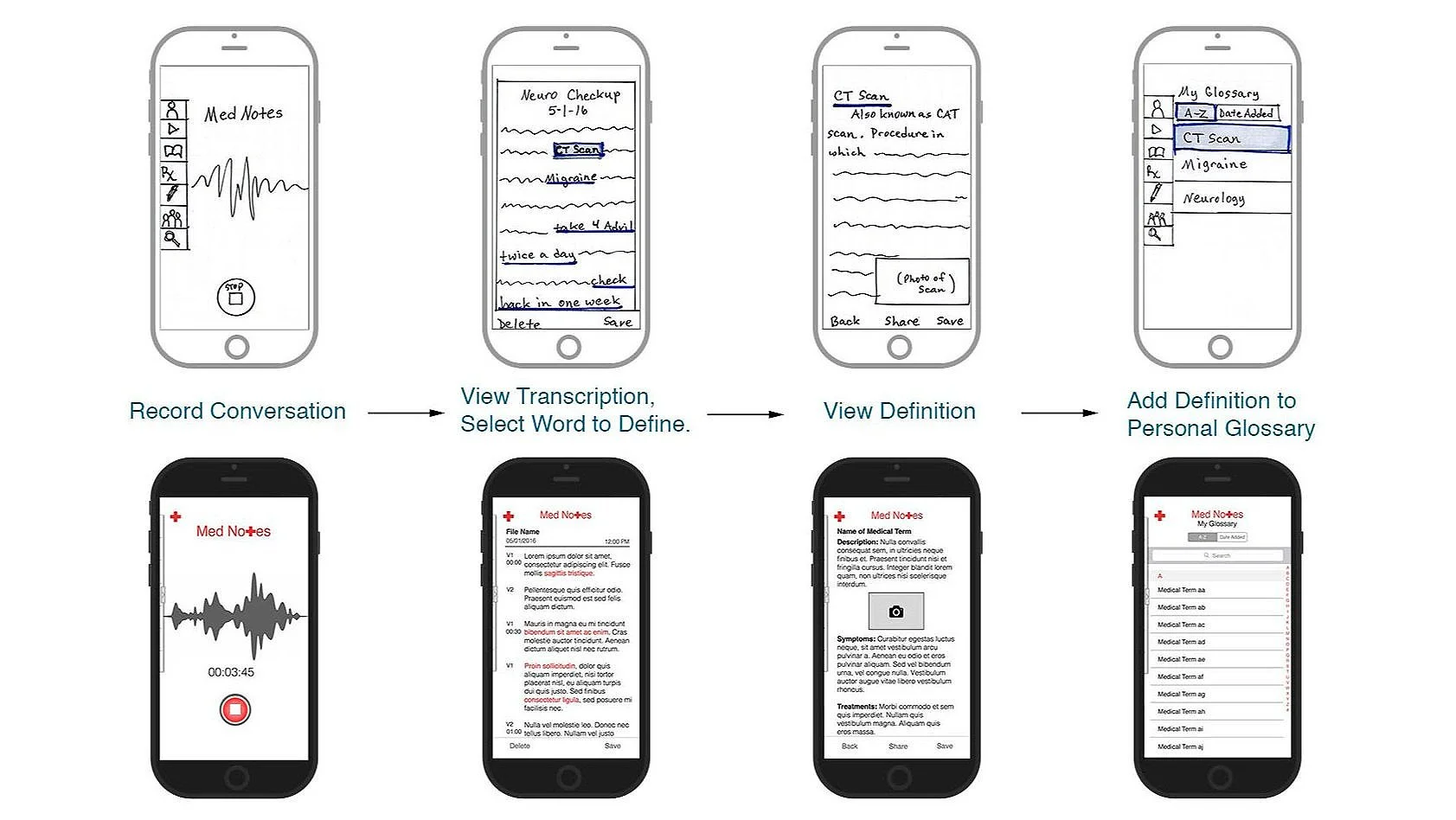 Sketches and wireframes for Med Notes for process of recording conversation, viewing transcription, selecting a word to define, viewing a definition, and adding definition to a personal glossary