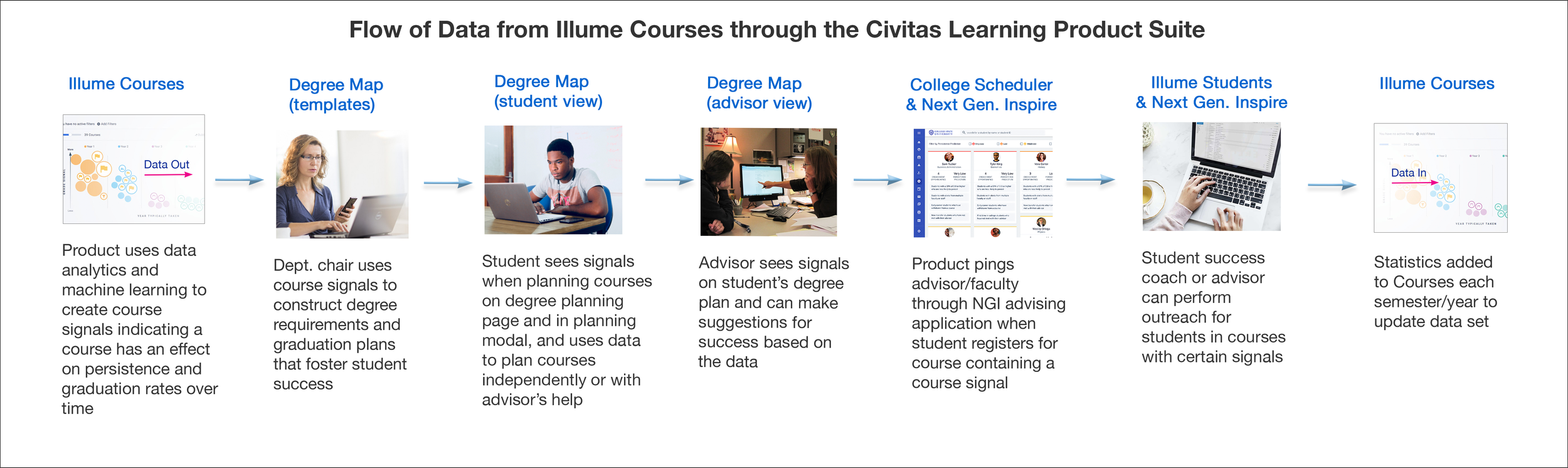 examples of data flow from one product to the next