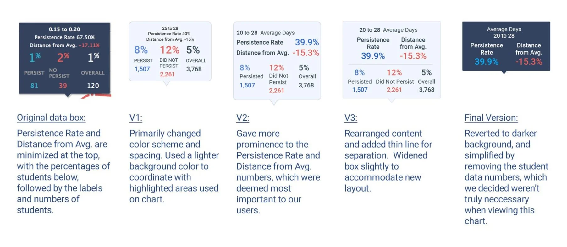 design iterations of tootip data box