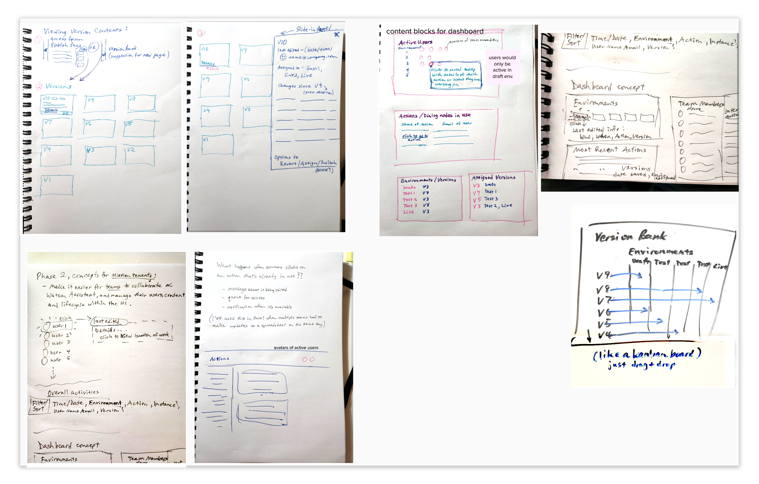 Sketches showing publishing, activity tracking, dashboard notifications, and a kanban board