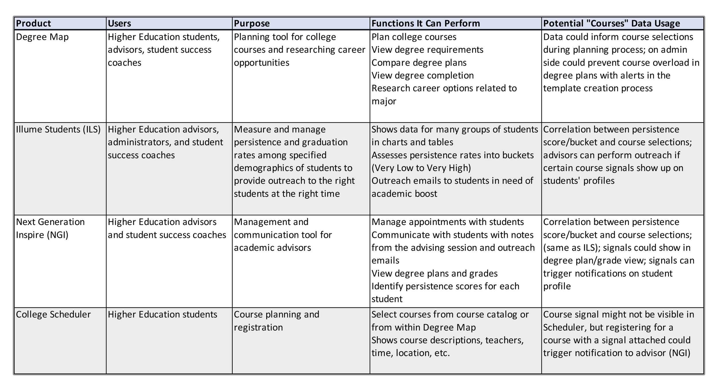 table showing Product, Users, Purpose, Functions, and Potential for data usage of Civitas Learning product suite.