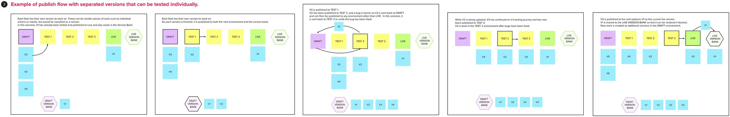 Architectural flow for multiple environments 2