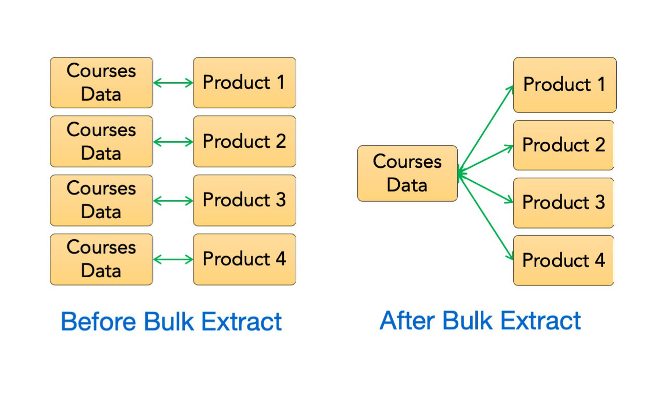 diagram of bulk extract data flow