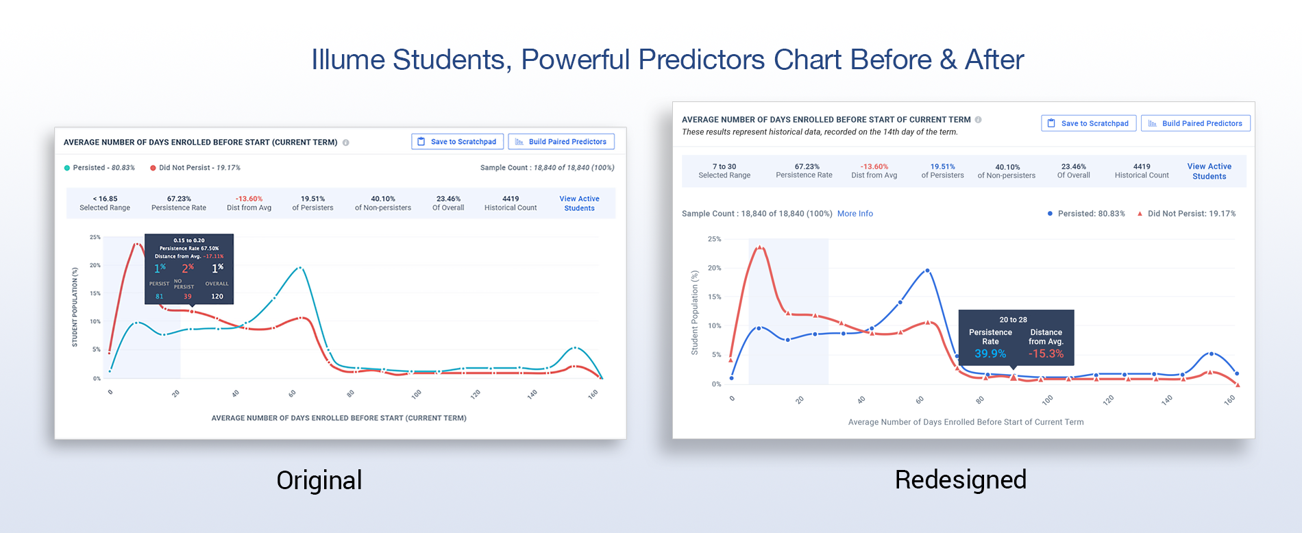 before and after images of redesigned powerful predictors chart