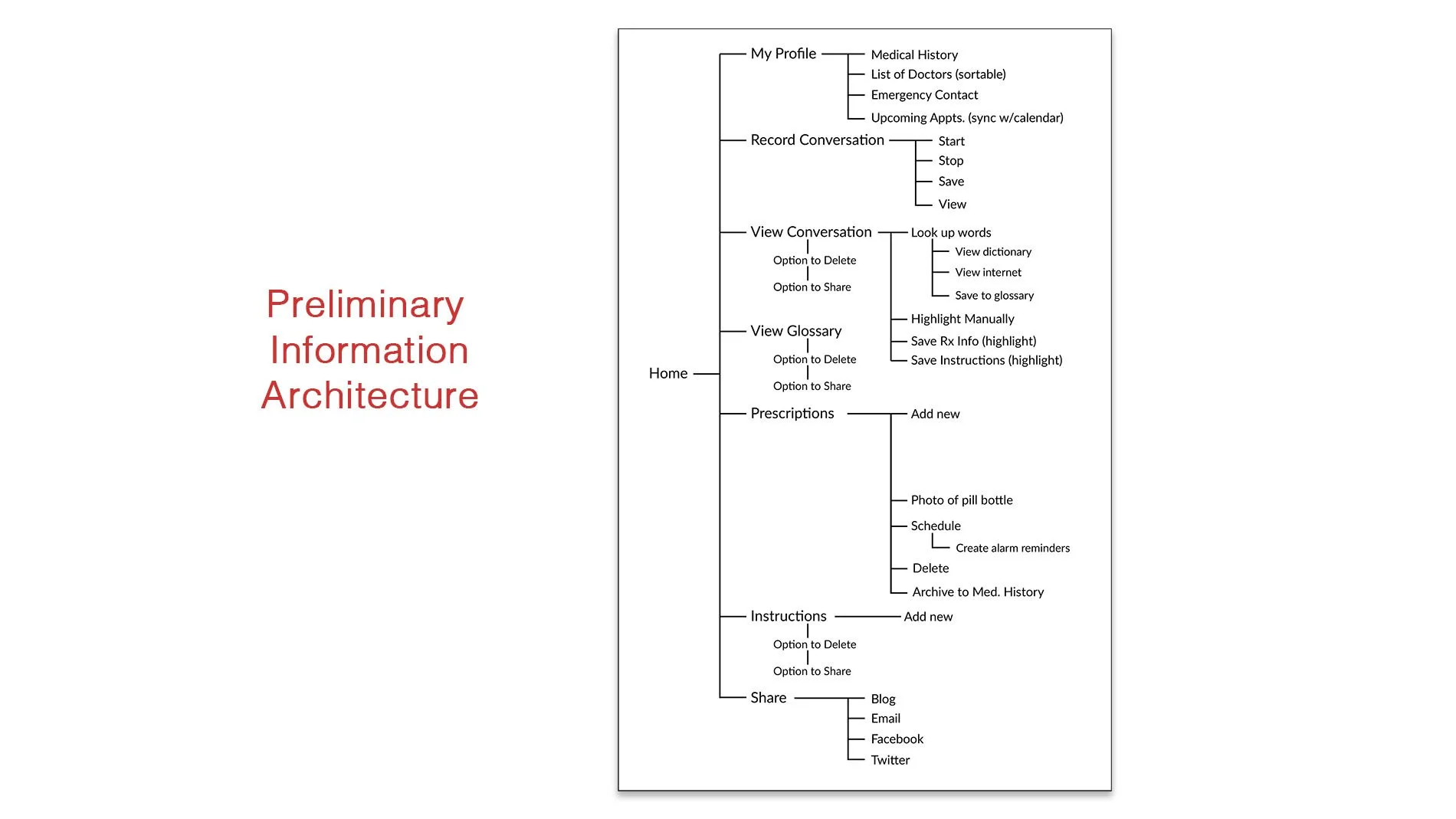 information architecture for Med Notes