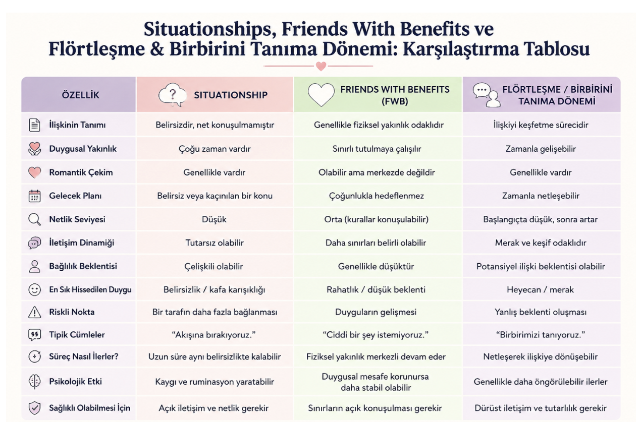 Situationship farklarını anlatan tablo