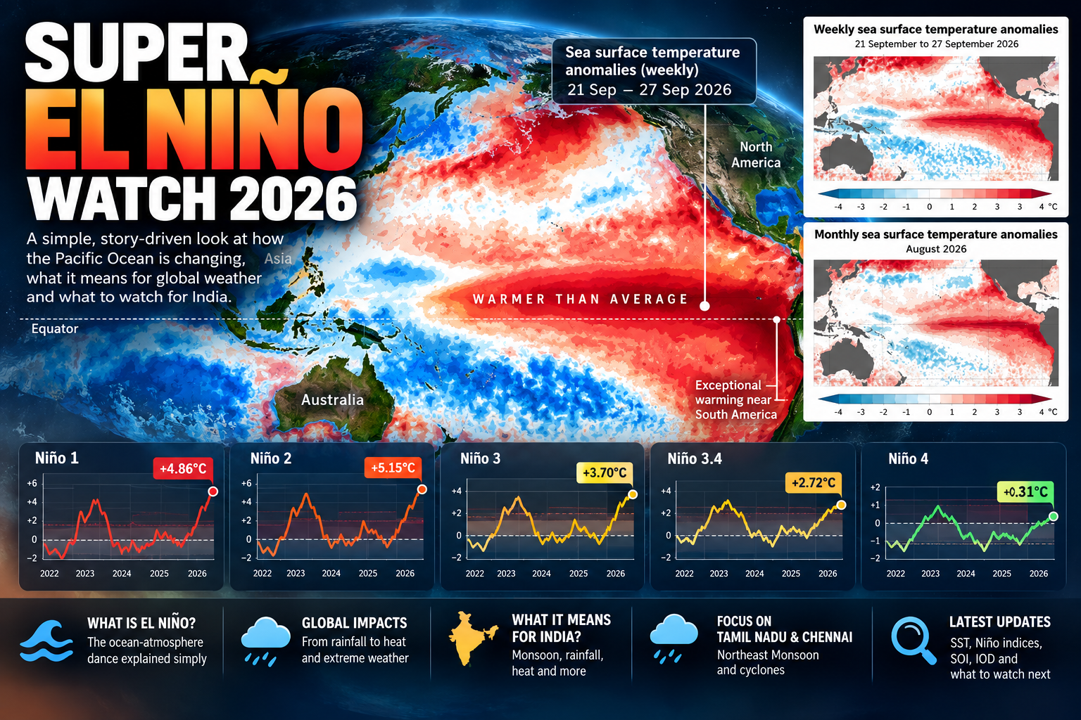 Super El Niño Watch 2026