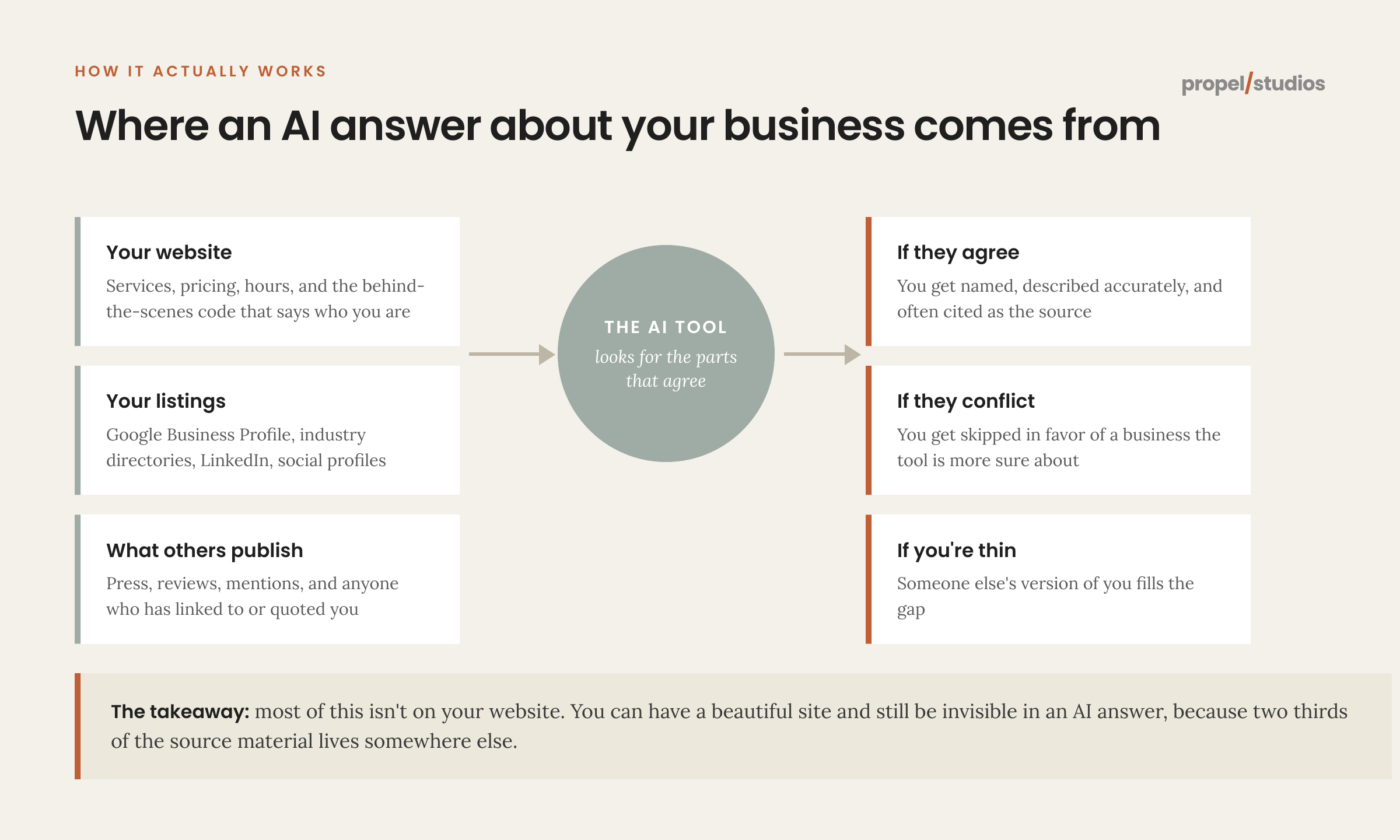 Diagram showing that an AI answer about a business is built from three sources: the website, its listings, and what others publish. When those sources agree, the business gets named. When they conflict, it gets skipped.