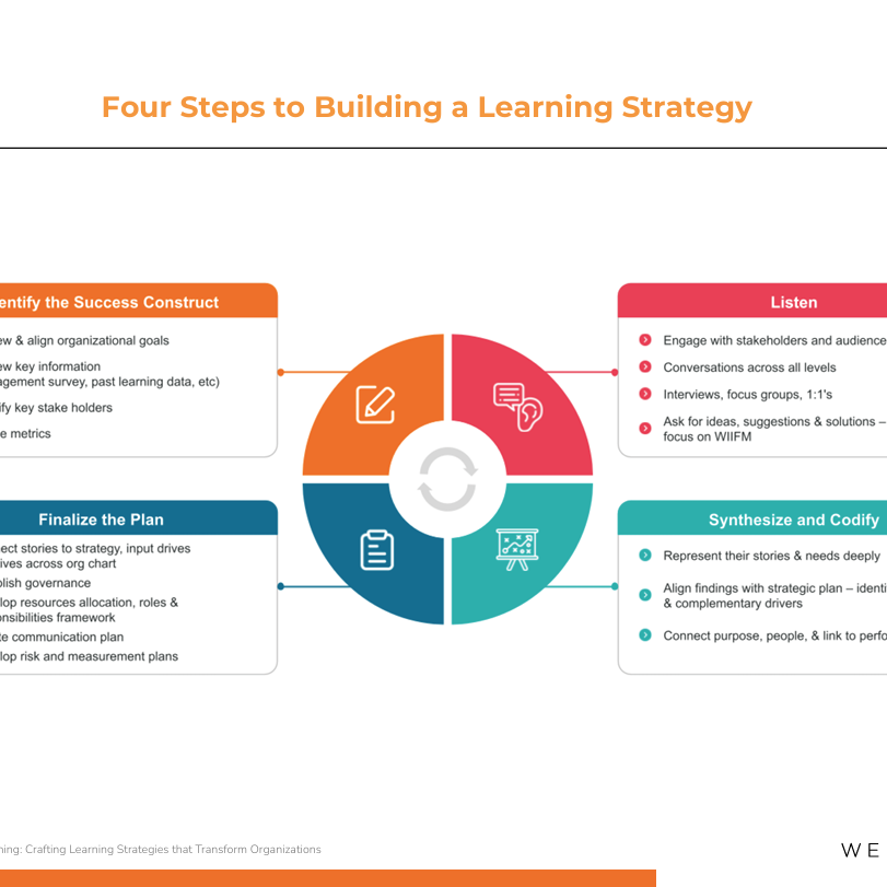4 Steps to Building a Learning Strategy