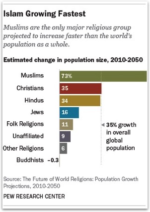 Islam Growing Fastest