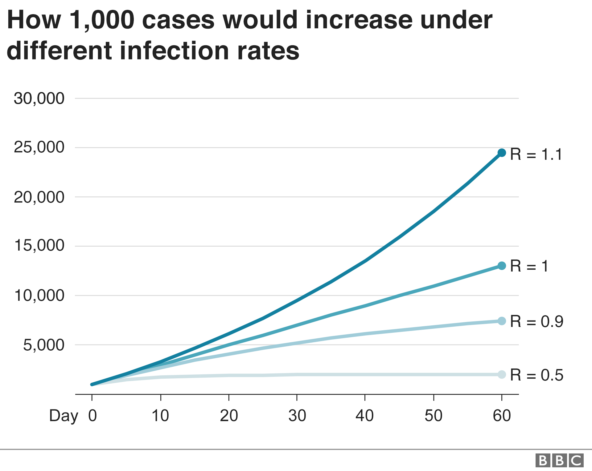 If the R-value is above one then the number of cumulative cases takes off, but if it is below one then eventually the outbreak stops. The further below one, the faster that happens.