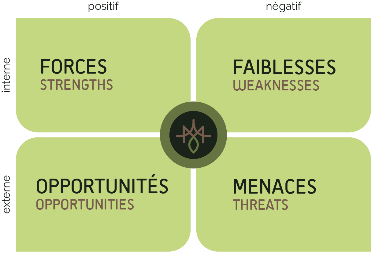 Une matrice SWOT avec quatre sections : Forces, Faiblesses, Opportunités, Menaces, en français et en anglais, avec une couleur de fond vert clair et un centre rond décoratif.