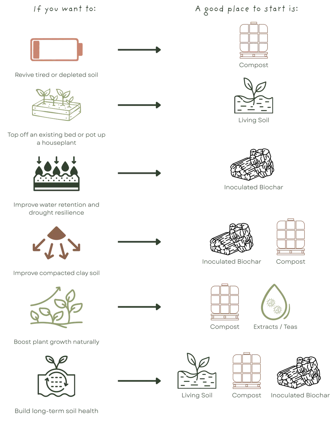 Infographic mapping six gardening goals — revive depleted soil, top off existing beds, improve water retention, fix compacted clay, boost plant growth, build long-term soil health — to recommended Alpine Roots products