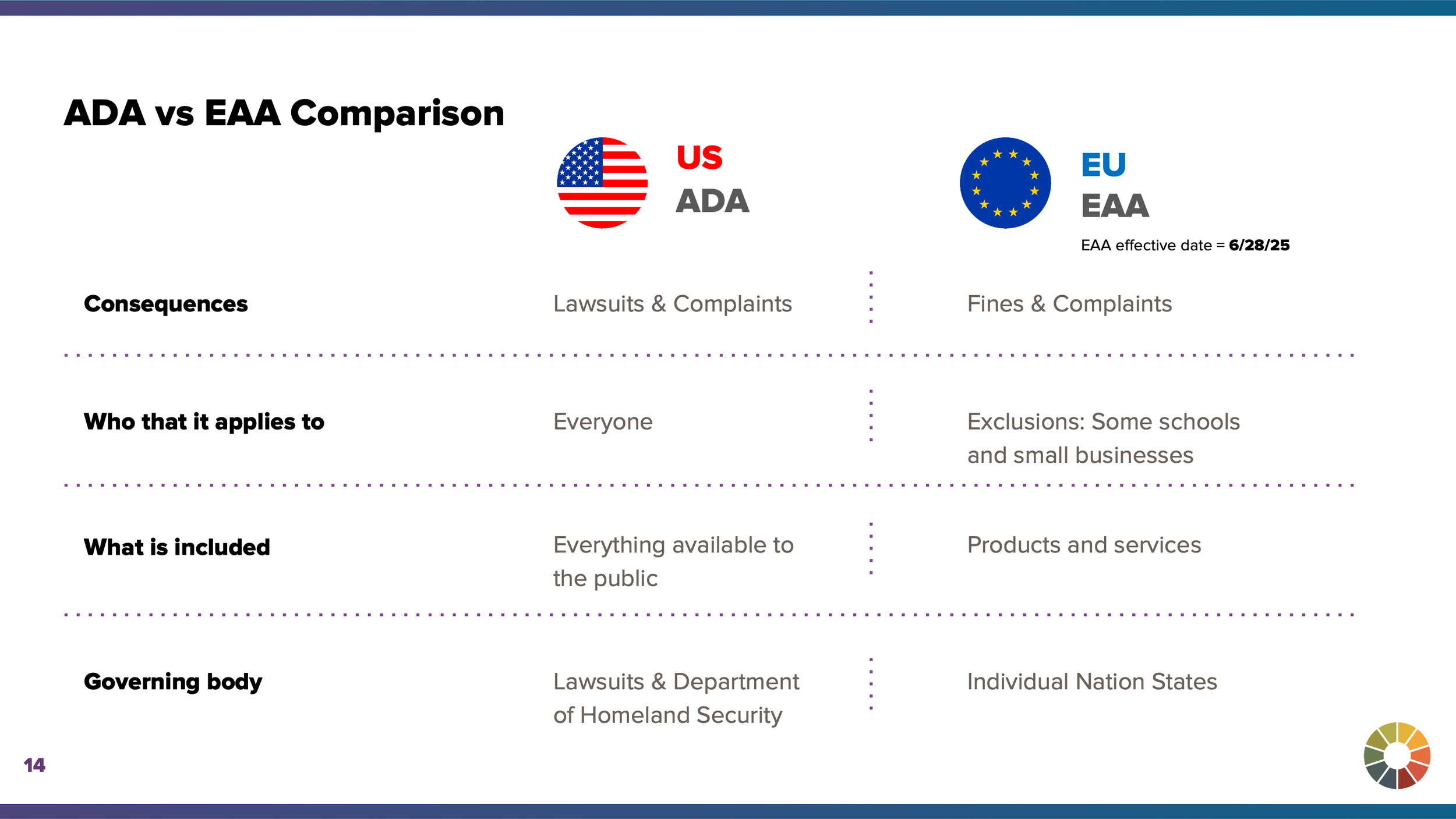 overview of the differences between the ADA and the new EAA
