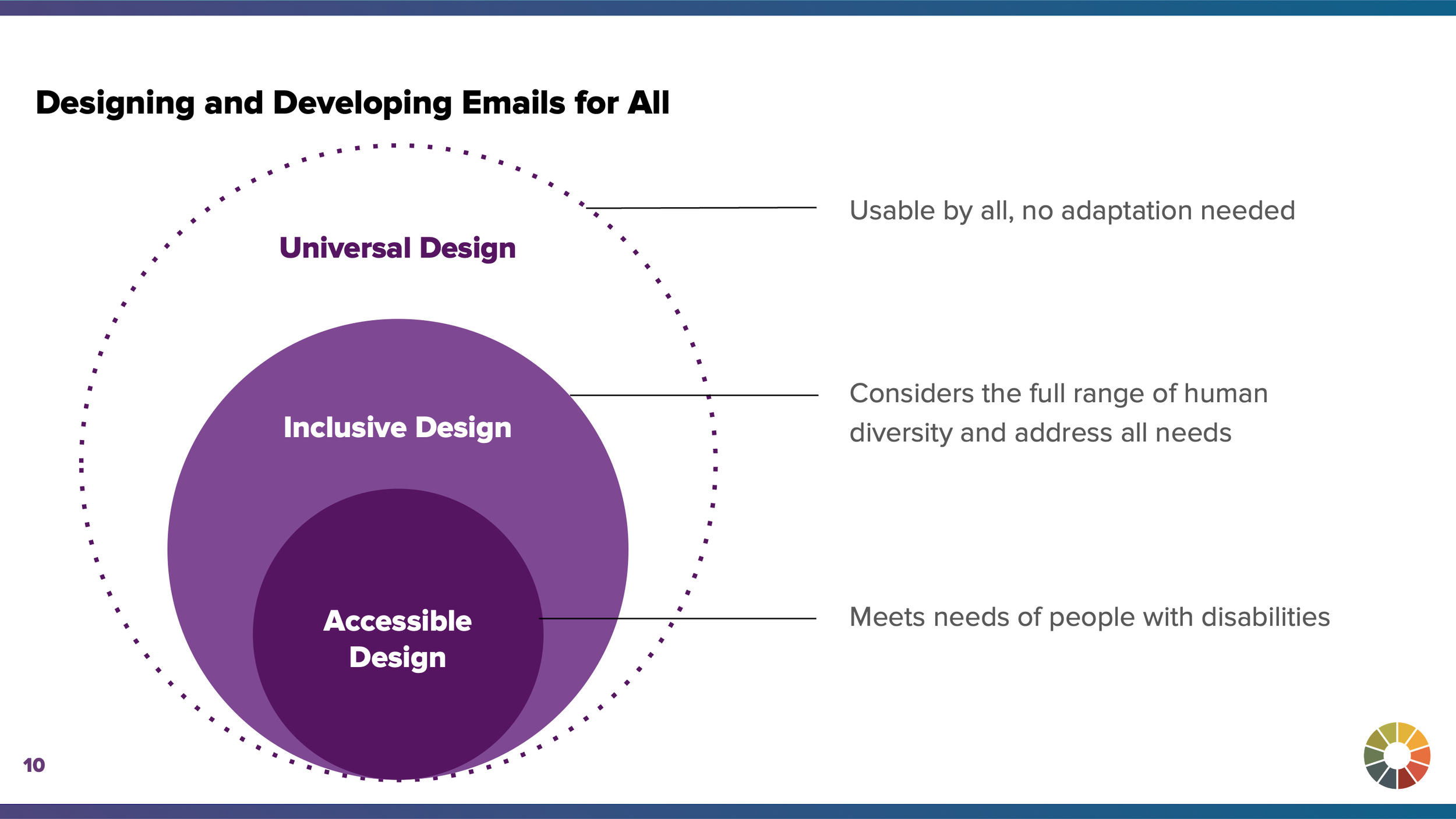 When we talk about accessibility, we’re specifically referring to people with disabilities—a federally protected group with unique needs to access digital content. 