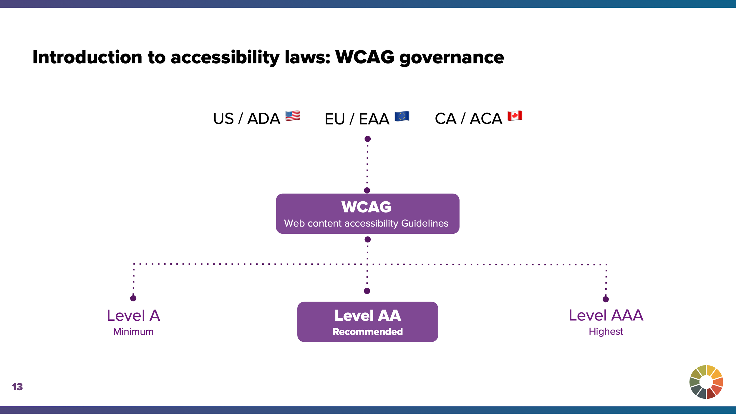 ADA and EAA leans heavily on the WCAG