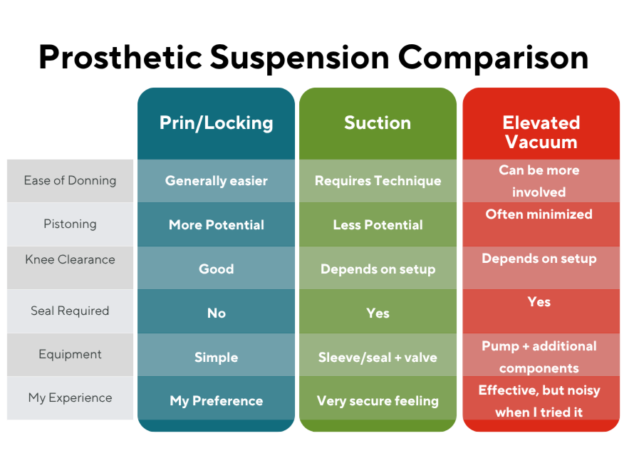 Comparison of prosthetic suspension systems, including pin/locking, suction, and elevated vacuum, with differences in donning, pistoning, knee clearance, seal requirements, equipment, and personal experience.