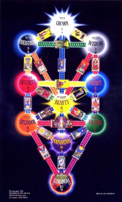 A colorful diagram depicting the Tree of Life with ten numbered spheres, or Sephirot, connected by Tarot card paths. The spheres are labeled: Crown, Wisdom, Understanding, Mercy, Beauty, Foundation, Kingdom, Victory, Splendor & Severity.
