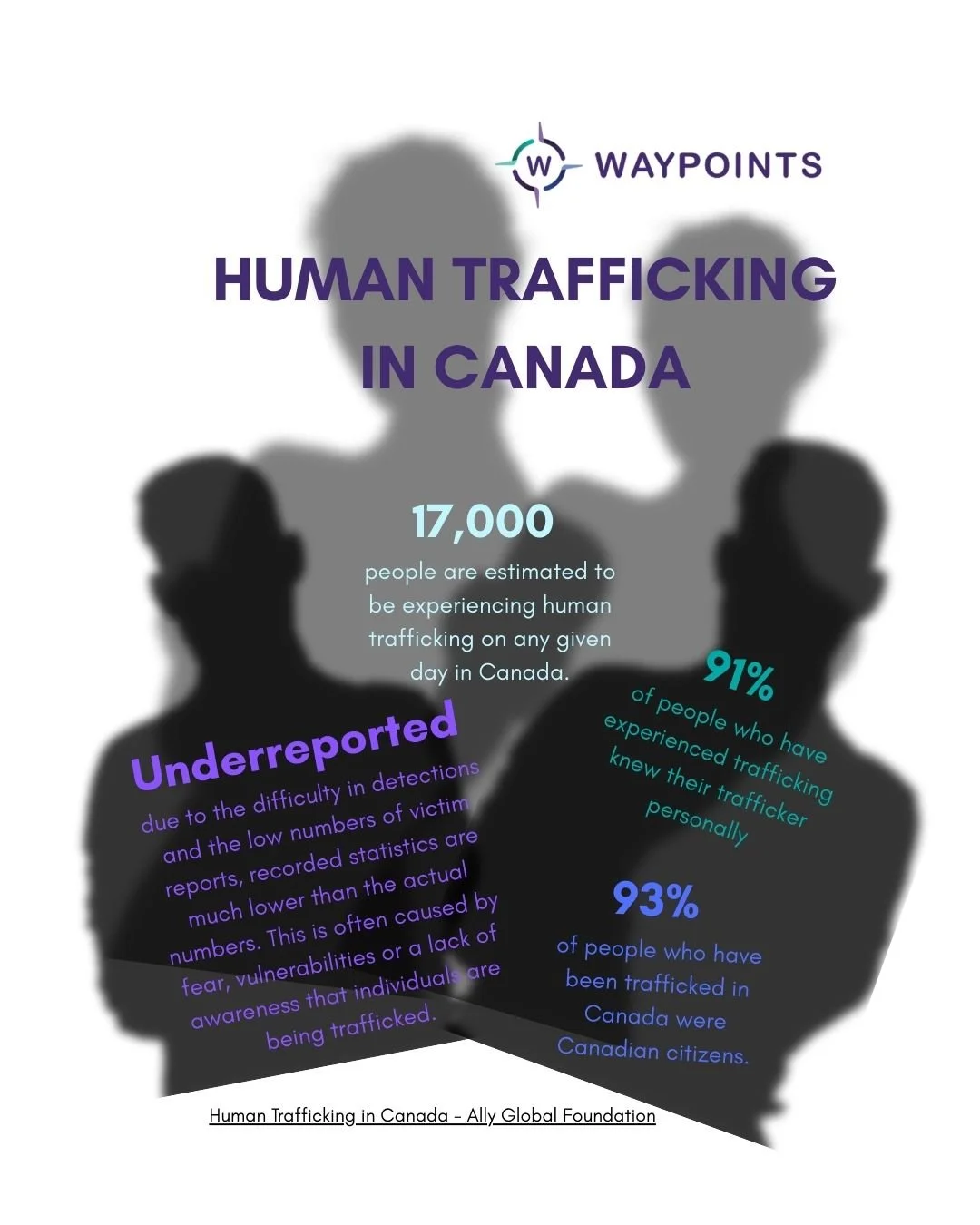 Human trafficking affects people in communities across Canada and its impact is often hidden. On any given day, an estimated 17,000 people are experiencing trafficking. Most, 91%, knew the person exploiting them and 93% are Canadian citizens.​

These