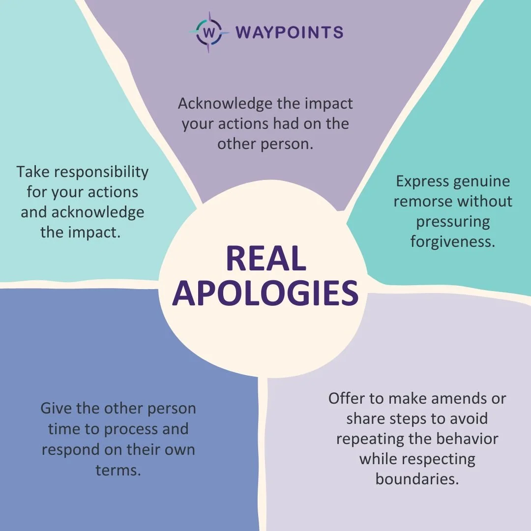 Arguments happen in every relationship. What matters is how safety, respect, and connection are maintained throughout, during conflict and beyond.​

Real Apologies:​
Take responsibility: Names the action that caused harm without excuses.​
Acknowledge