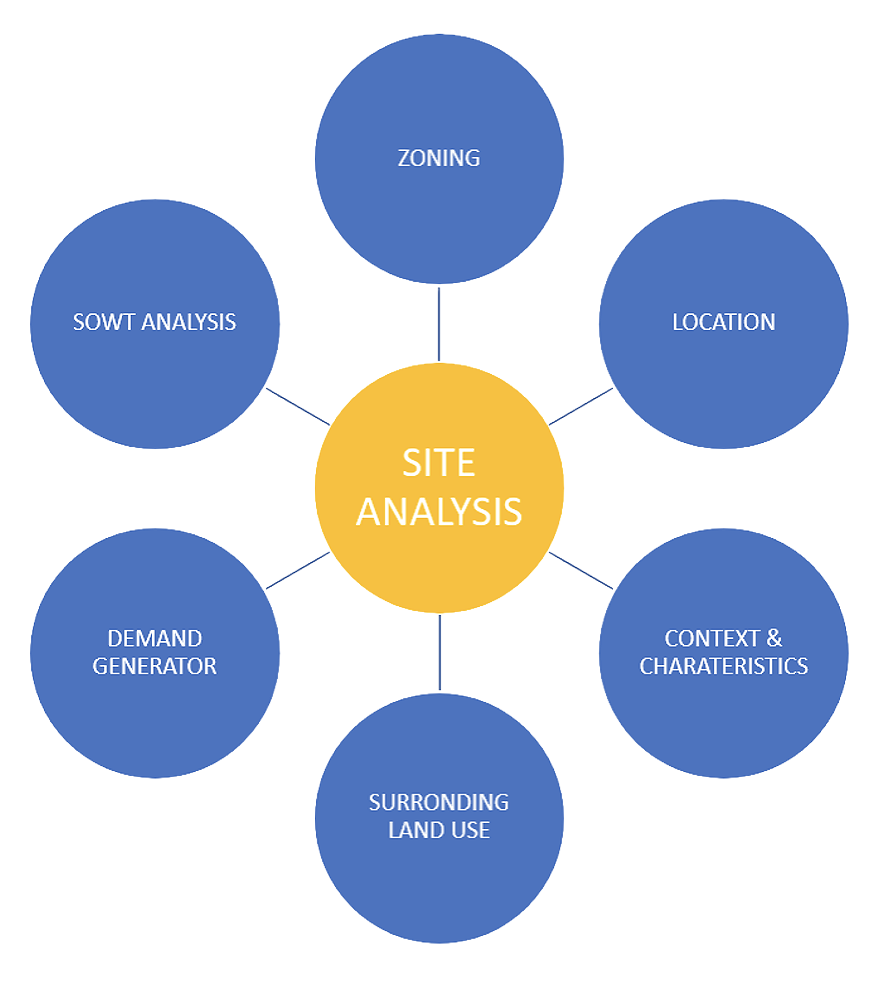 Diagram with a central yellow circle labeled 'Site Analysis' connected to seven blue circles labeled 'Zoning,' 'Location,' 'Context & Characteristics,' 'Surrounding Land Use,' 'Demand Generator,' and 'SOWT Analysis.'