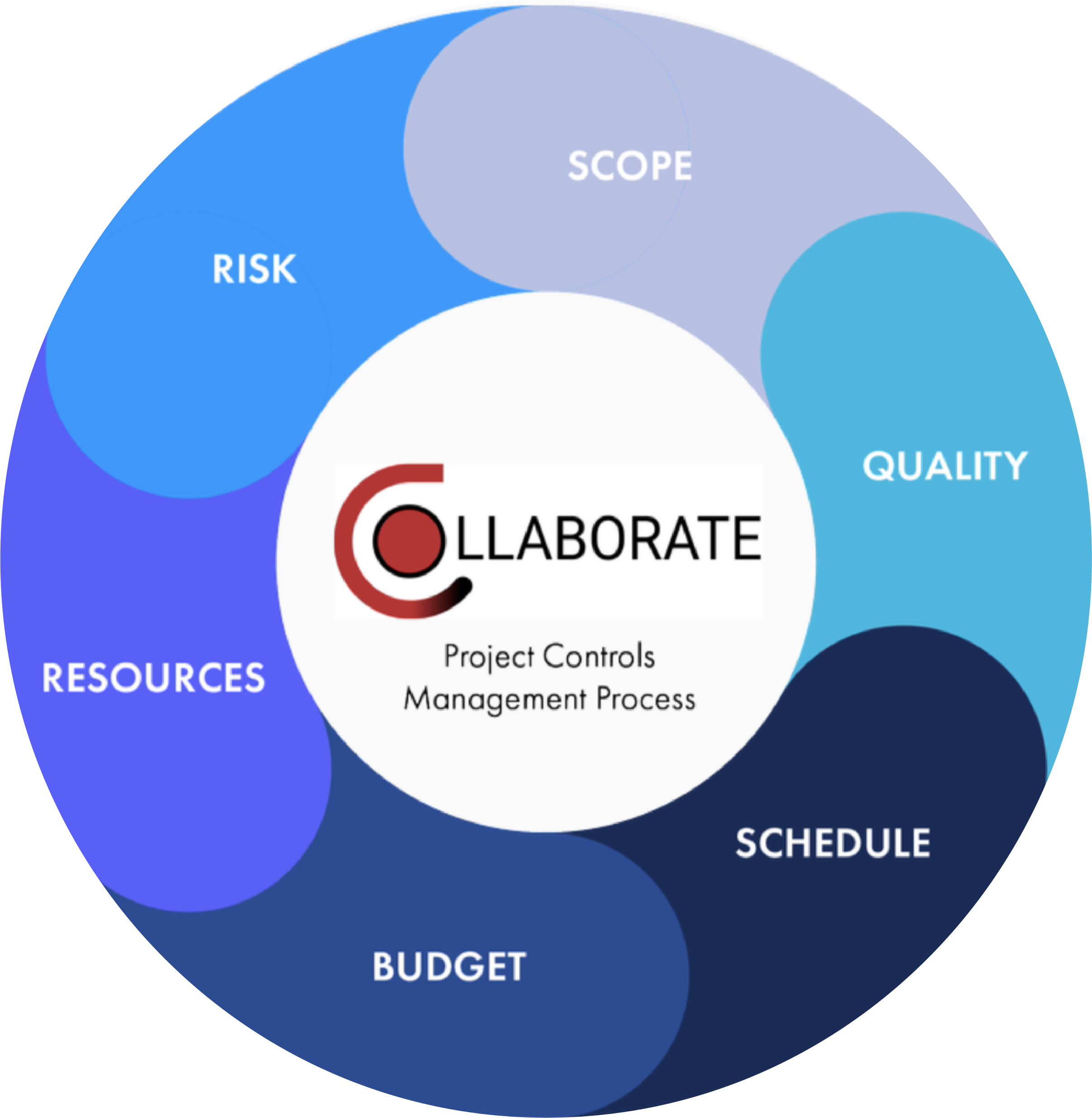 Diagram illustrating project controls management process with key elements: scope, risk, quality, schedule, budget, resources, linked around the central word 'Collaborate'.