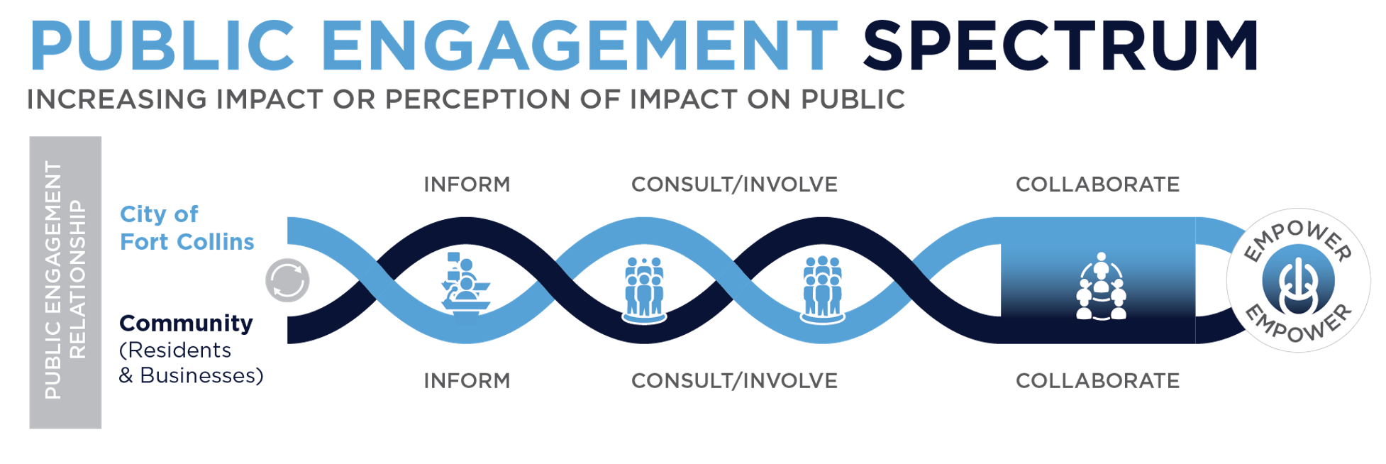 Diagram illustrating the public engagement spectrum from informing, consulting, involving, and collaborating, with an emphasis on increasing impact on the public. It features the City of Fort Collins and the community, with an Empower circle at the end.