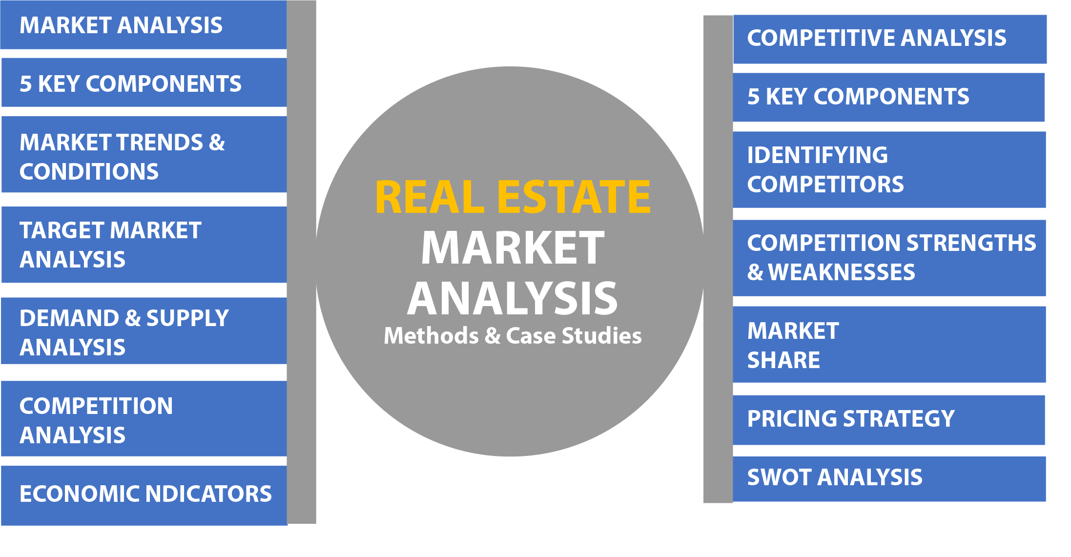 Diagram illustrating methods and case studies in real estate market analysis, with sections on market analysis components like market trends, target market, supply and demand, competition, and economic indicators, alongside competitive analysis elements such as competitors, market share, pricing strategy, and SWOT analysis.