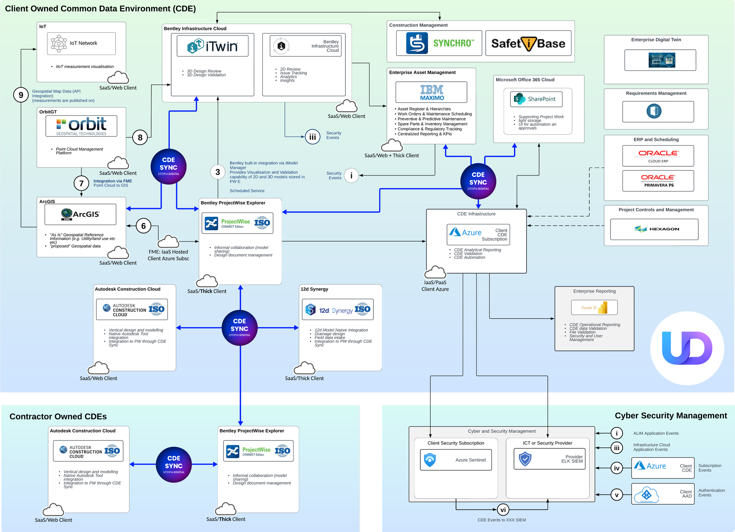 Diagram illustrating the architecture and data flow within a Customer Owned Common Data Environment (CDE) and Cyber Security Management system, including modules for infrastructure, project management, GIS, and security, with connections to cloud services and enterprise systems.