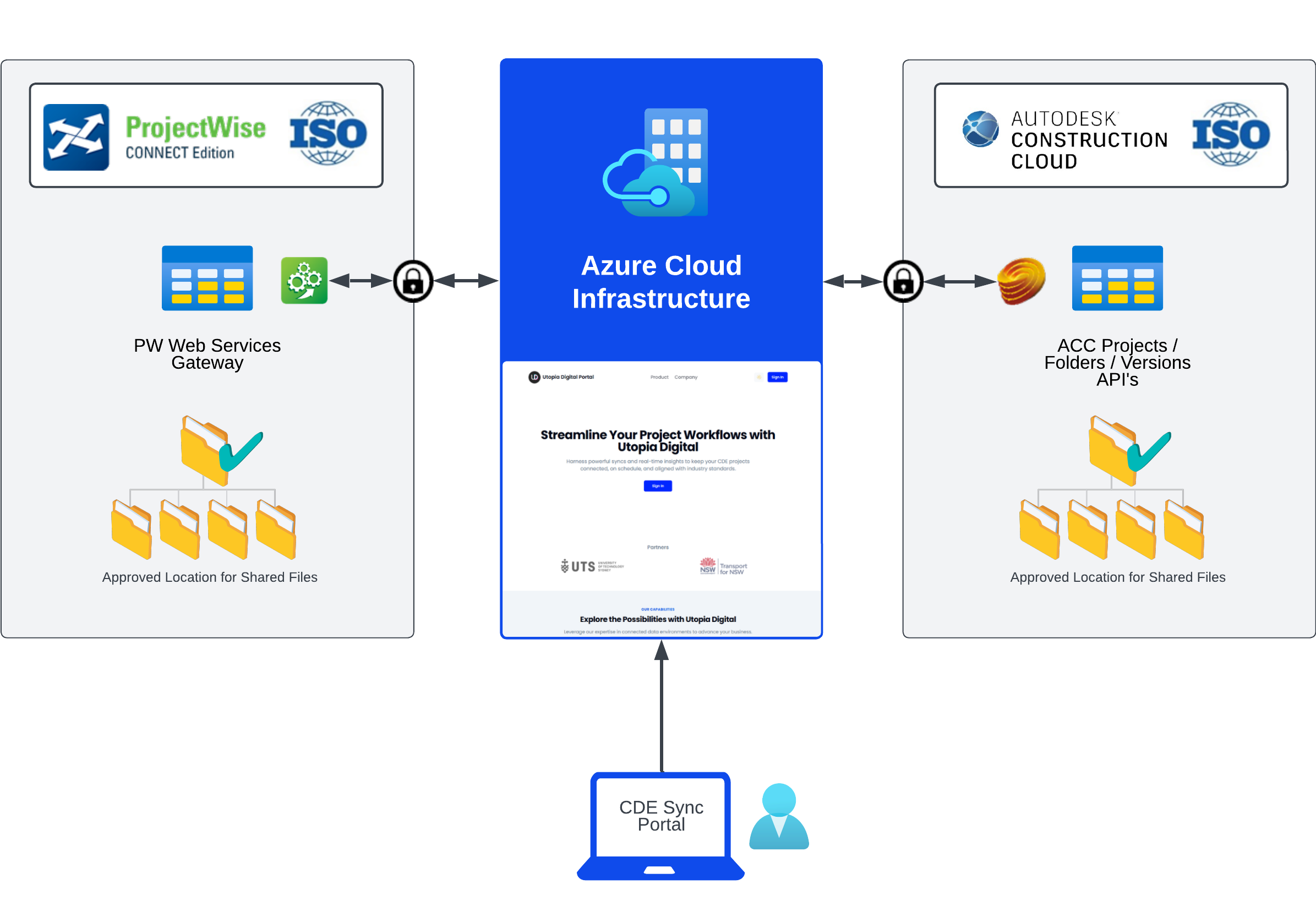 Diagram showing a cloud infrastructure with two separate secure connections. On the left, ProjectWise Web Services Gateway connects to approved shared file locations, and on the right, Autodesk Construction Cloud connects to projects, folders, versions, and APIs. The central section represents Azure Cloud Infrastructure.