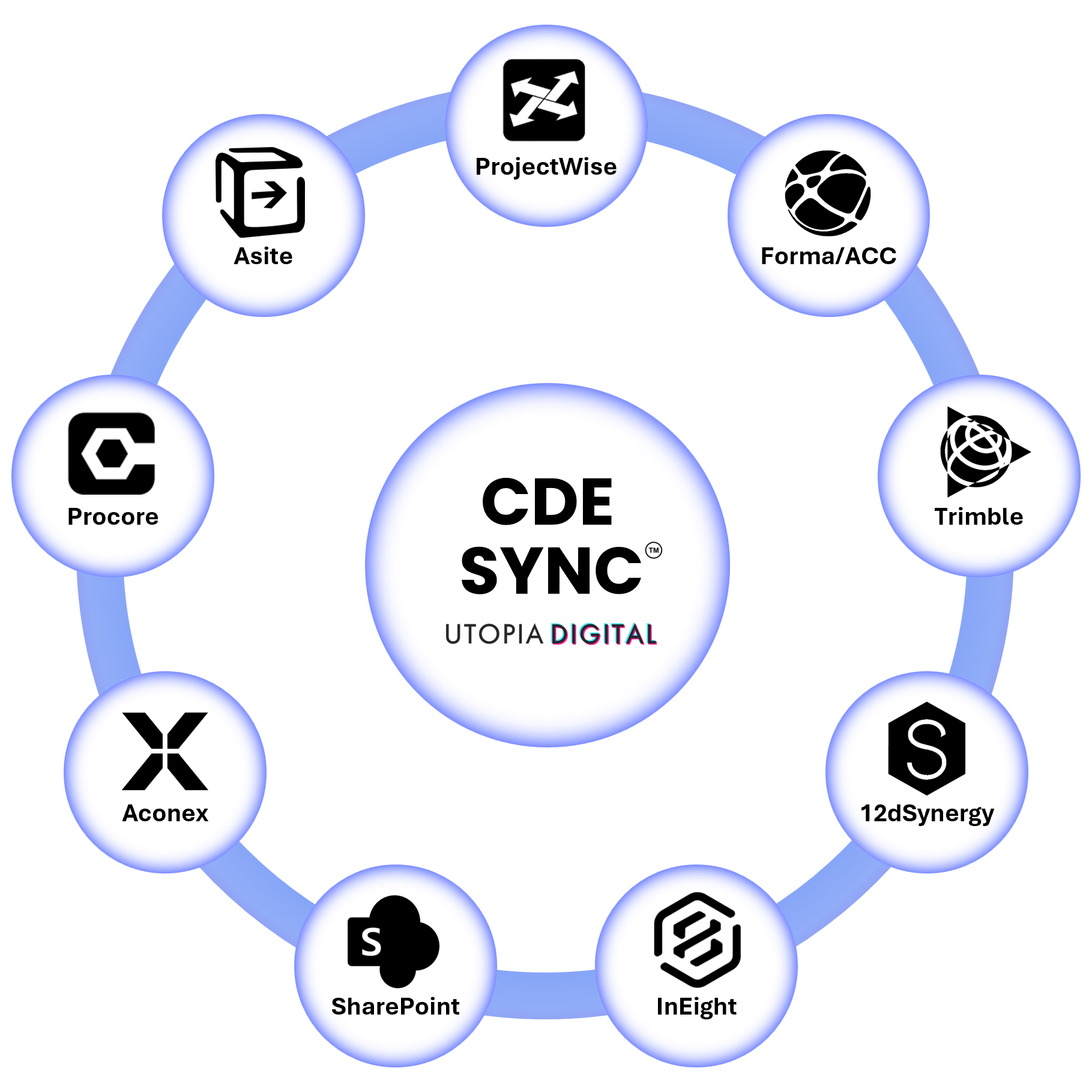 CDE Sync. CDE Connect. All CDE Platforms