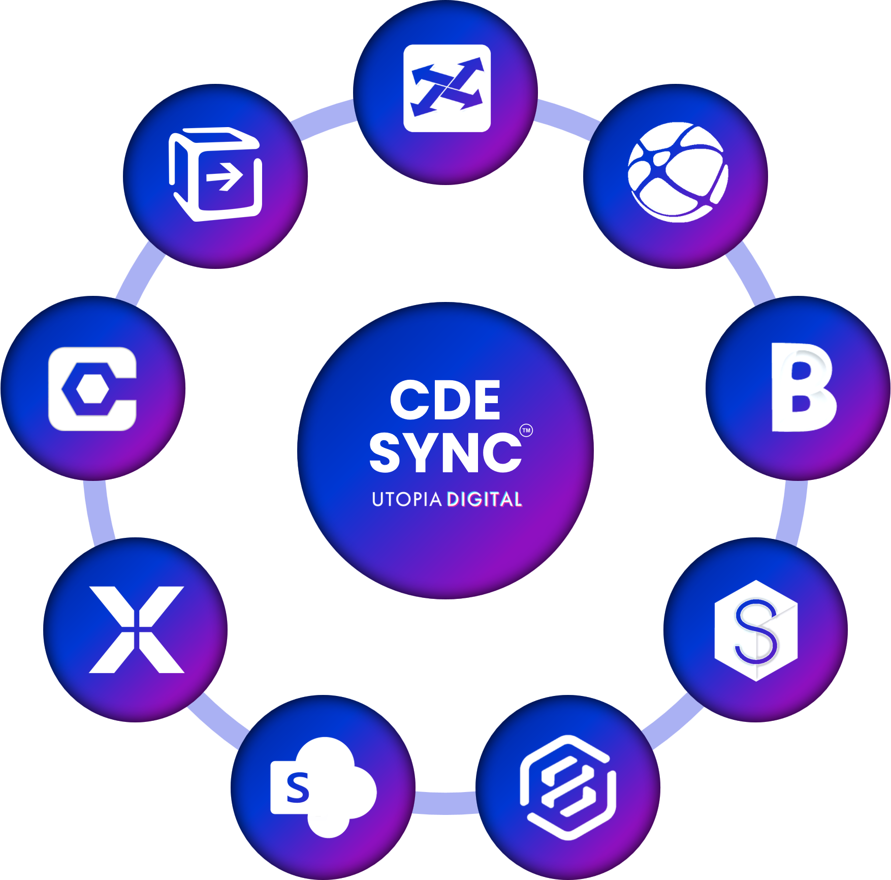CDE digital platforms surrounding a central logo labeled 'CDE Sync Utopia Digital'. The tools include Asite, ProjectWise, ACC, BIM360, 12dSynergy, InEight, SharePoint, Aconex, Procore.