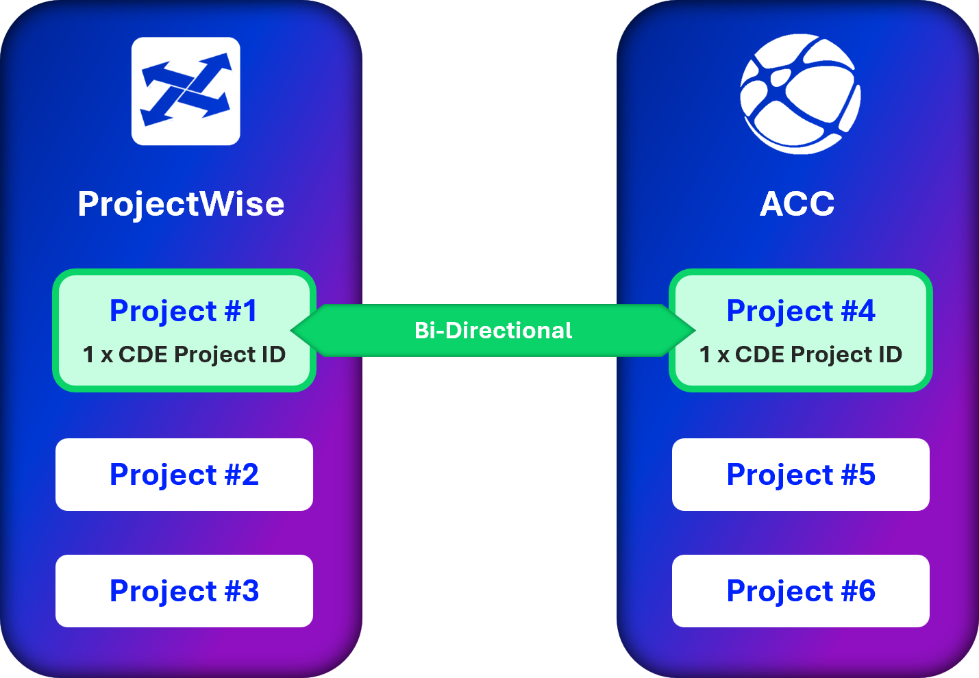 Diagram showing a bi-directional connection between ProjectWise and ACC.