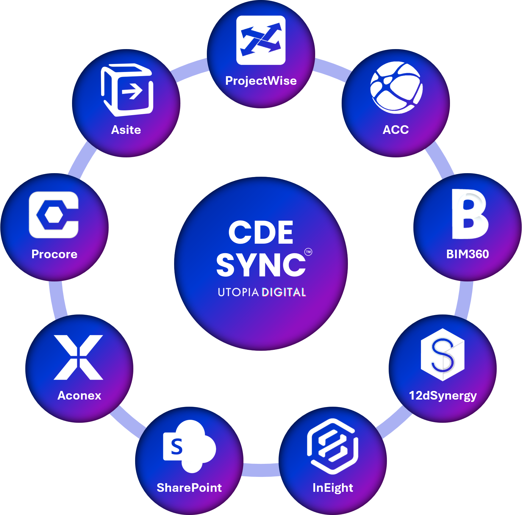 Various software tools connected to CDE Sync at the center. The tools include Asite, ProjectWise, ACC, BIM360, 12dSynergy, InEight, SharePoint, Aconex, Procore.
